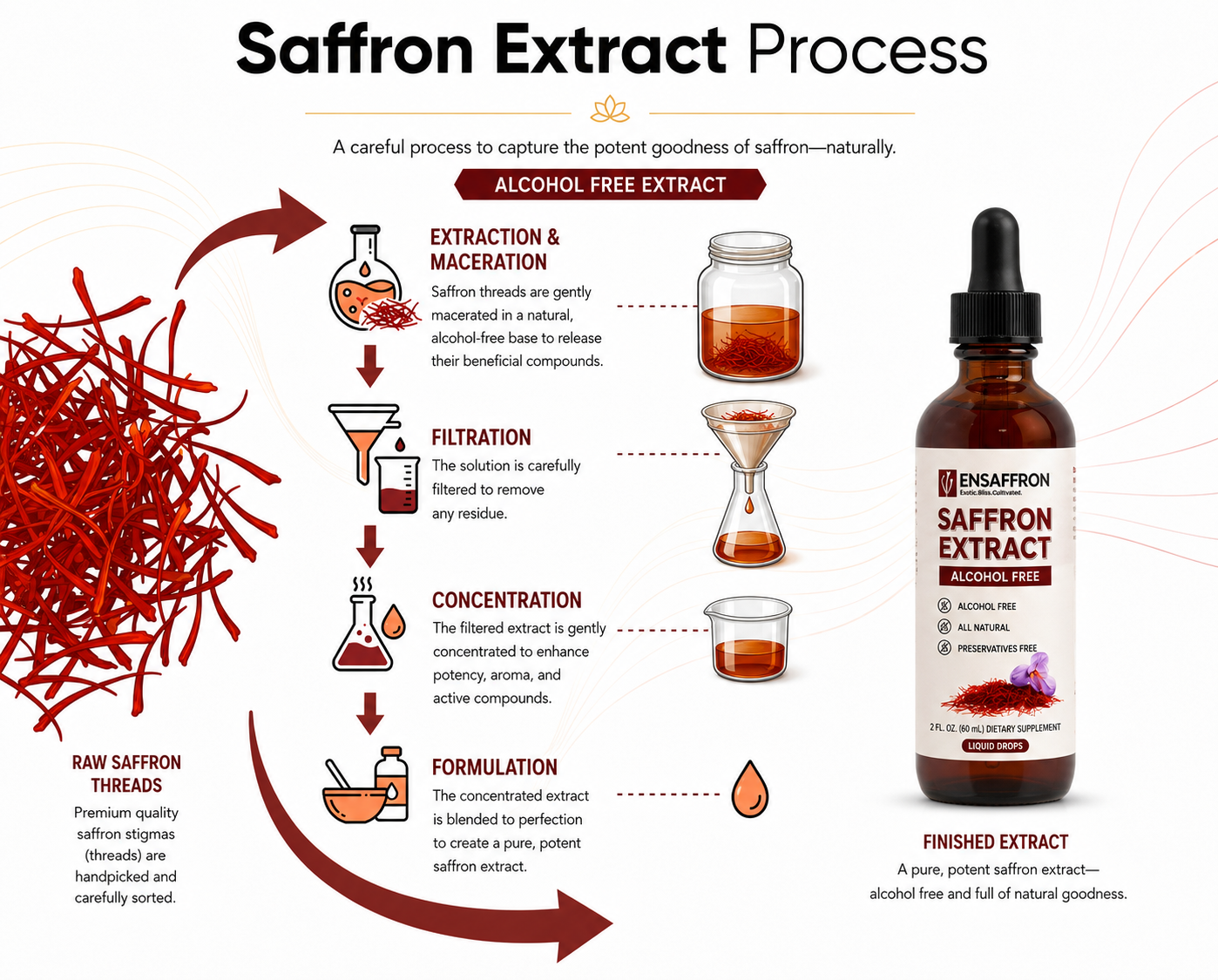 Alcohol-Free Premium Saffron Extract (Made With Pure Saffron Threads)